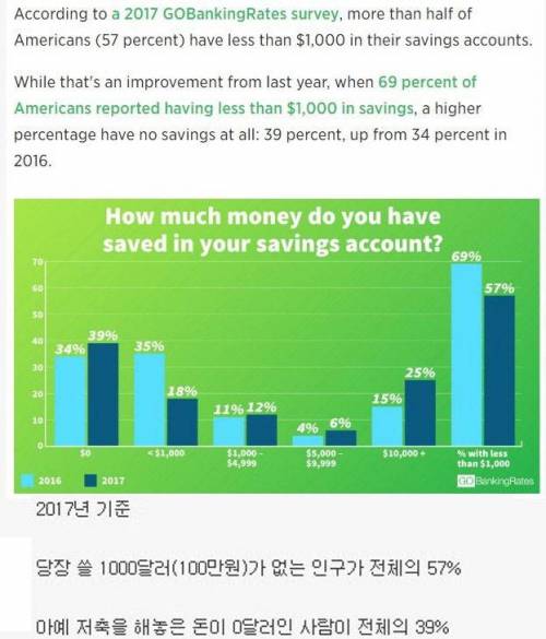 저축 안 하는 미국인들.jpg