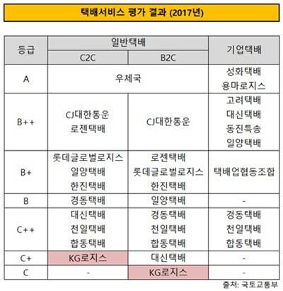 택배회사 등급.jpg