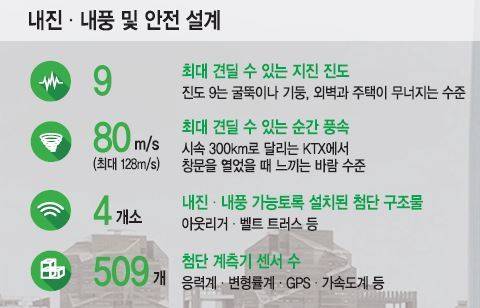 한국에서 유일하게 진도9에 견디는 아파트.jpg