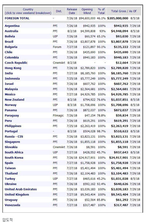 미션임파서블 폴아웃 해외흥행 수입.jpg