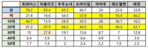 여자 아이돌 팬덤 성비와 연령층.jpg