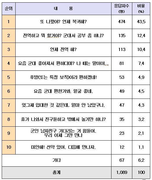 군인들이 휴가때 제일 듣기 싫은 말은?.jpg