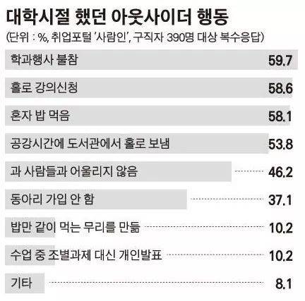 대학시절 했던 아웃사이더 행동