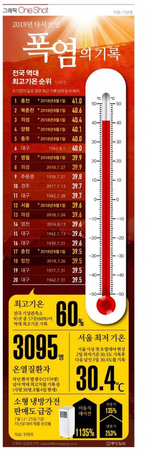 한국 역대 최고기온 순위.jpg
