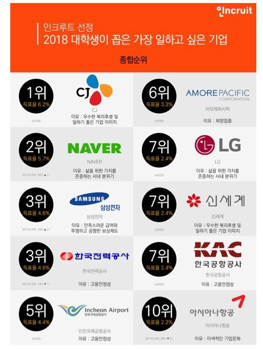 2018 대학생이 꼽은 가장 일하고 싶은 기업.jpg