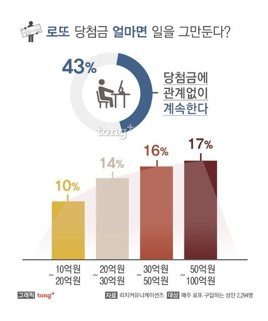 로또 당첨금 얼마면 일 그만 둔다?