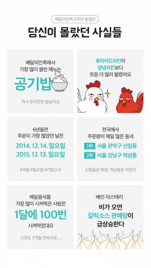 배달의 민족 6주년, 한국인이 가장 많이 시킨 메뉴는?