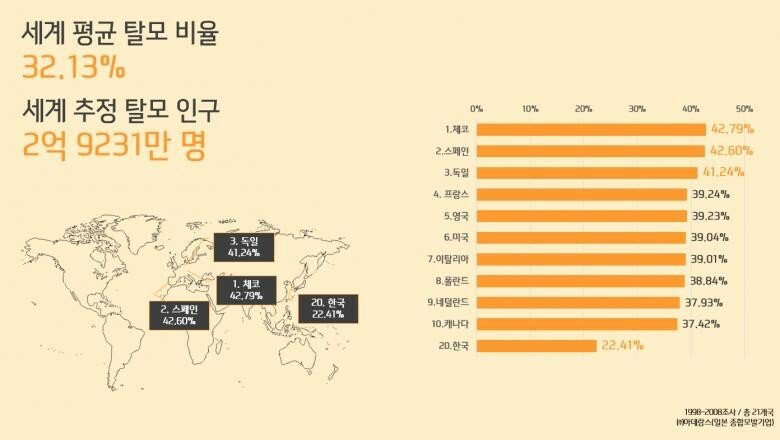 세계 탈모 인구 비율.jpg