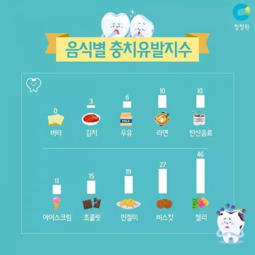 음식별 충치유발 횟수.jpg