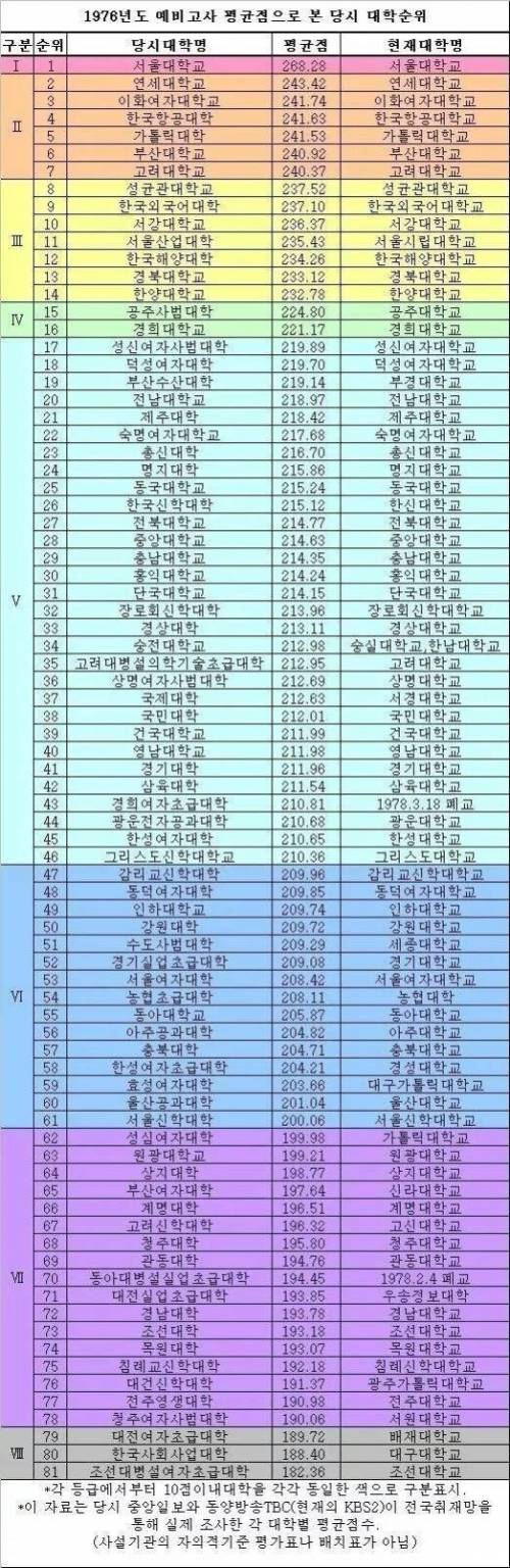 약 40년 전 대학 순위 .jpg