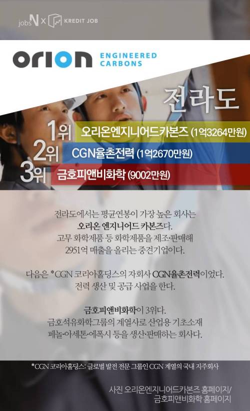 [스압] 지역별 연봉 1위 회사.jpg