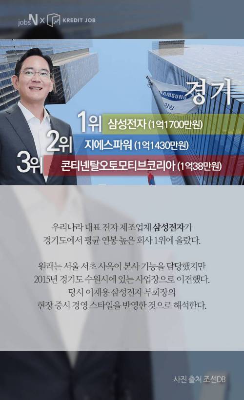 [스압] 지역별 연봉 1위 회사.jpg