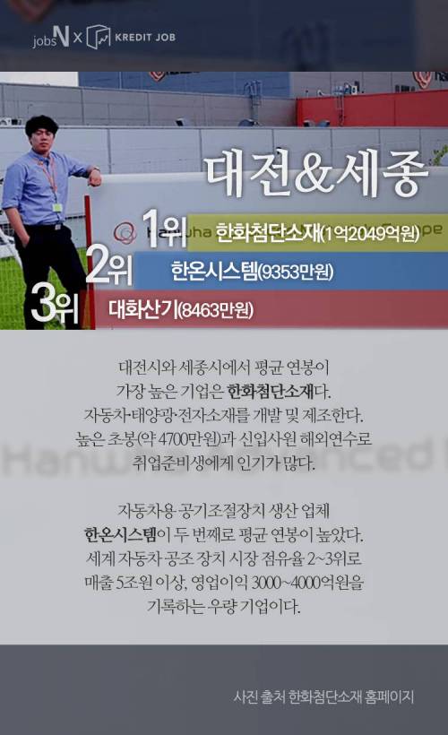 [스압] 지역별 연봉 1위 회사.jpg