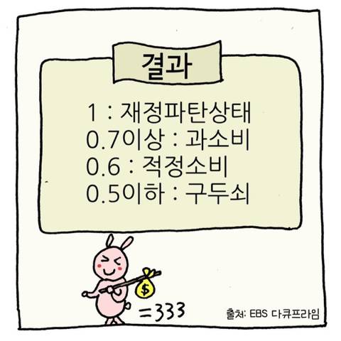 나는 과소비를 하는가? 과소비 셀프 체크