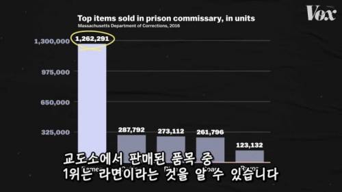 [스압] 미국 교도소에서 라면이 인기 있는 이유.jpg