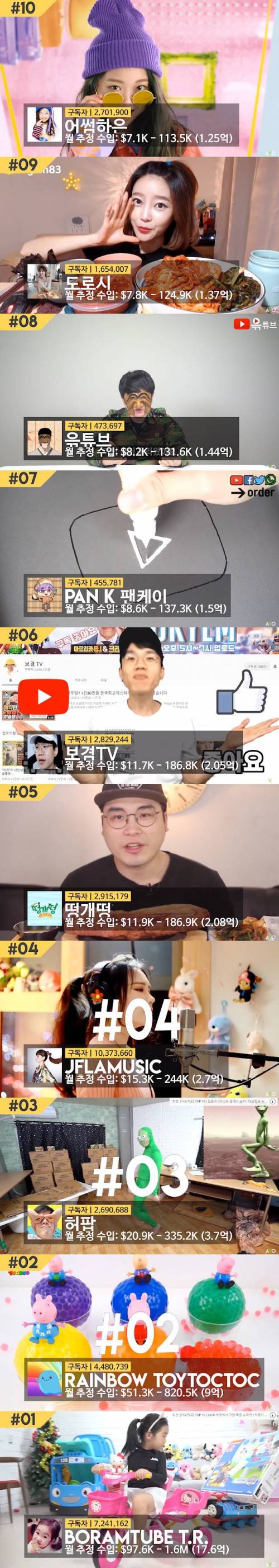 한국의 유튜버 월 수입 TOP 10