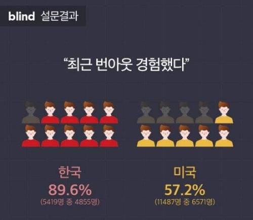 20대의 90%가 겪고 있다는 번아웃 증후군.jpg