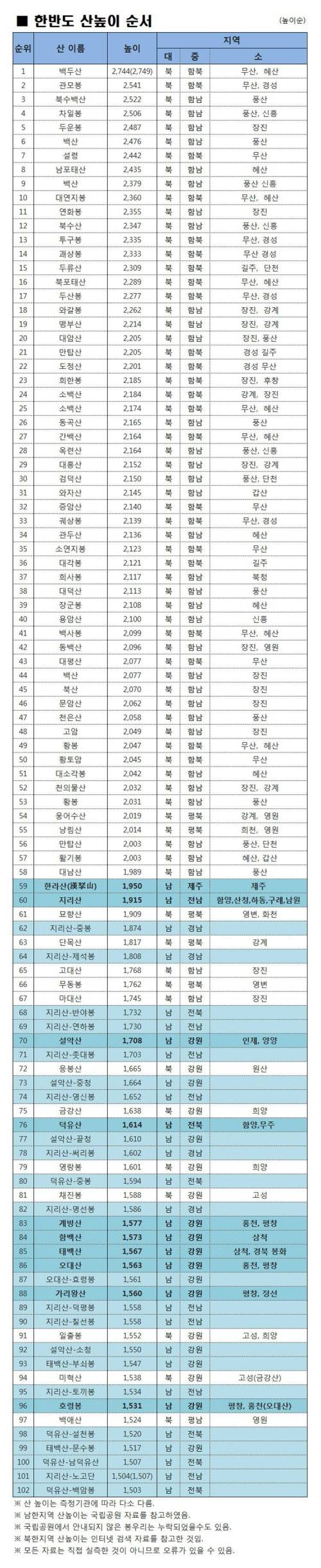 한반도 산높이 순위.jpg