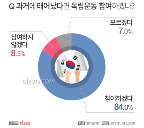 과거에 태어났다면 독립운동에 참여할 것인가?.jpg