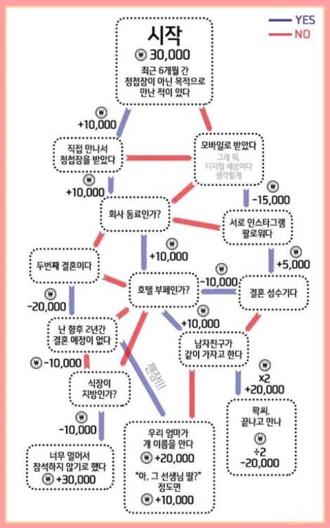 축의금 얼마낼지 애매할 때 계산법