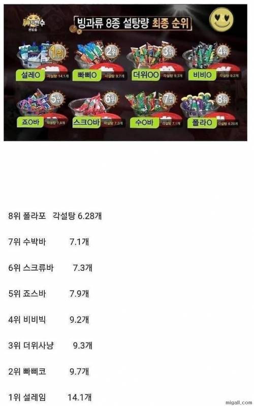 빙과류 8종 설탕량 최종 순위