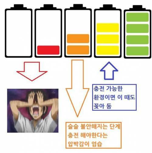 휴대폰 충전 강박증 있는 사람들 특징.JPG