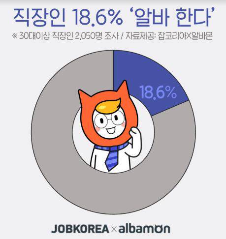 직장인 18.6％ ‘알바 한다’