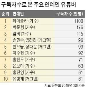 연예인 유튜브 구독자 상위 TOP 10.jpg