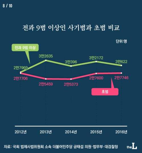 [스압] 사기죄, 초범보다 9범이상 전과자 더 많다.jpg