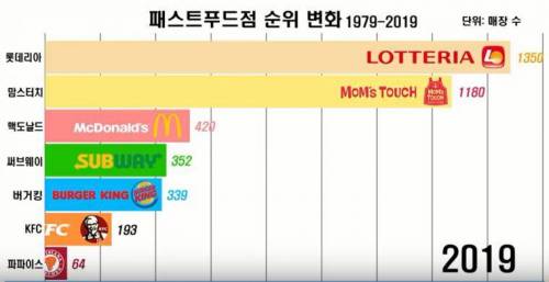 20년간 우리나라 햄버거 브랜드 매장 변동수 랭킹.jpg