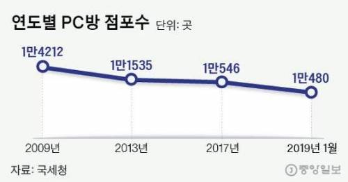 연도별 PC방 노래방 점포수.jpg