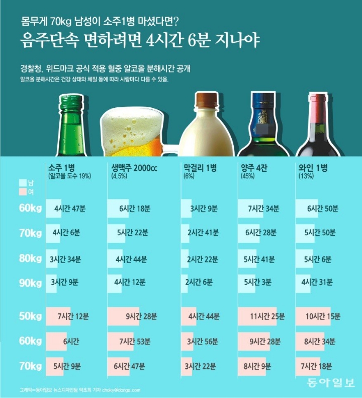 체중별 주종별 알코올 분해 시간.jpg