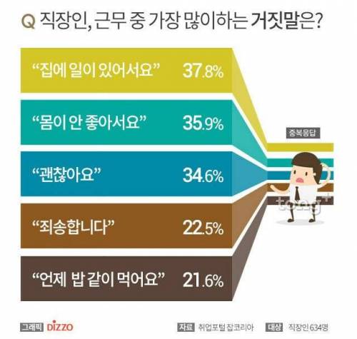 직장인들이 가장 많이 하는 거짓말.jpg