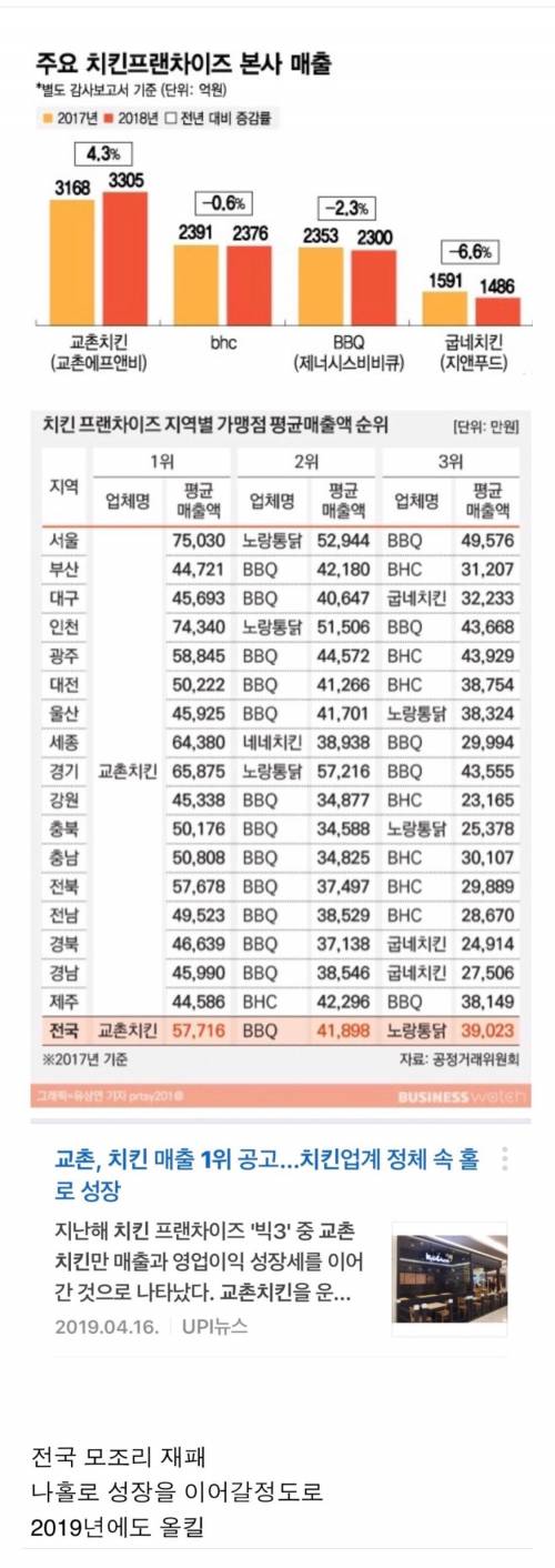 치킨업체 매출 순위.jpg