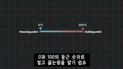 [스압] 미국이 아직도 화씨를 쓰는 이유.jpg