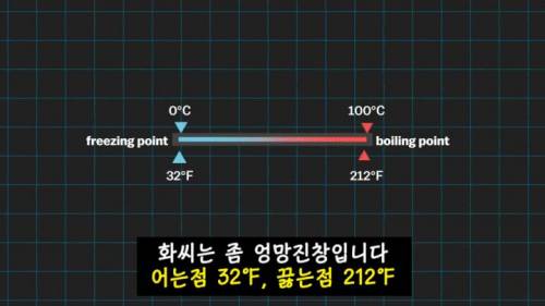 [스압] 미국이 아직도 화씨를 쓰는 이유.jpg