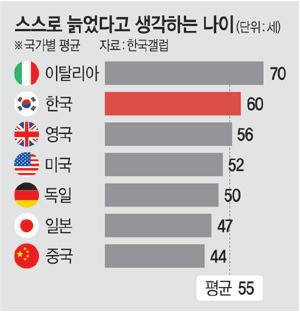 국가별 늙었다고 생각하는 나이
