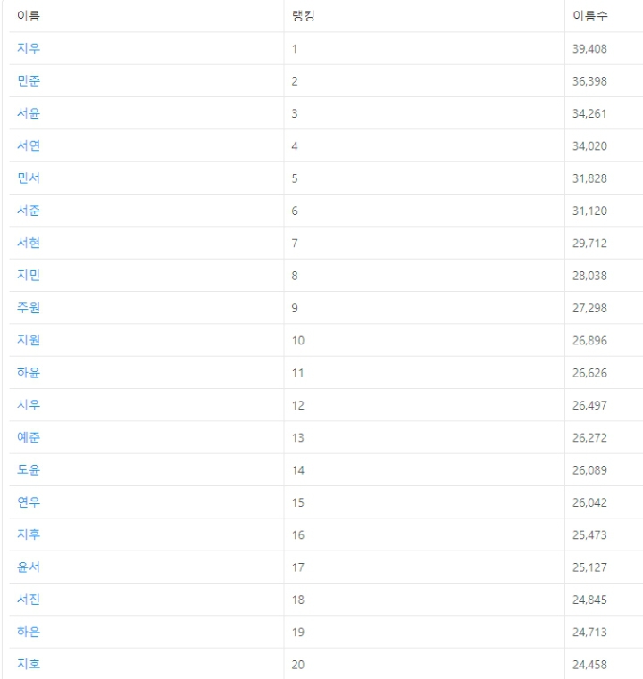 2019년 남아, 여아 선호하는 이름 순위.jpg