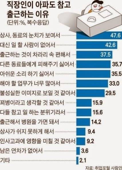 직장인이 아파도 참고 출근하는 이유.jpg