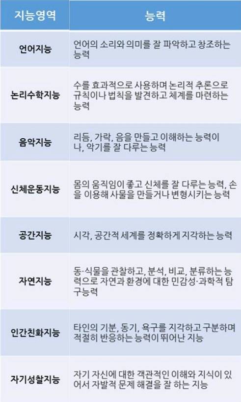 요즘 뜨고 있는 지능 이론.jpg