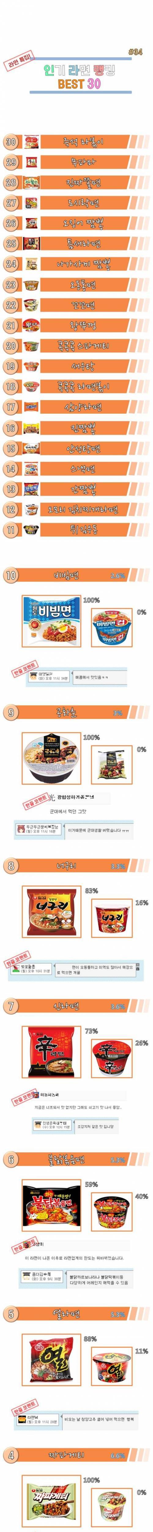 [스압] 웃대인이 뽑은 라면 랭킹.jpg