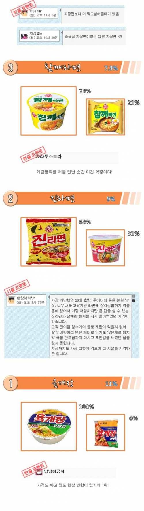 [스압] 웃대인이 뽑은 라면 랭킹.jpg