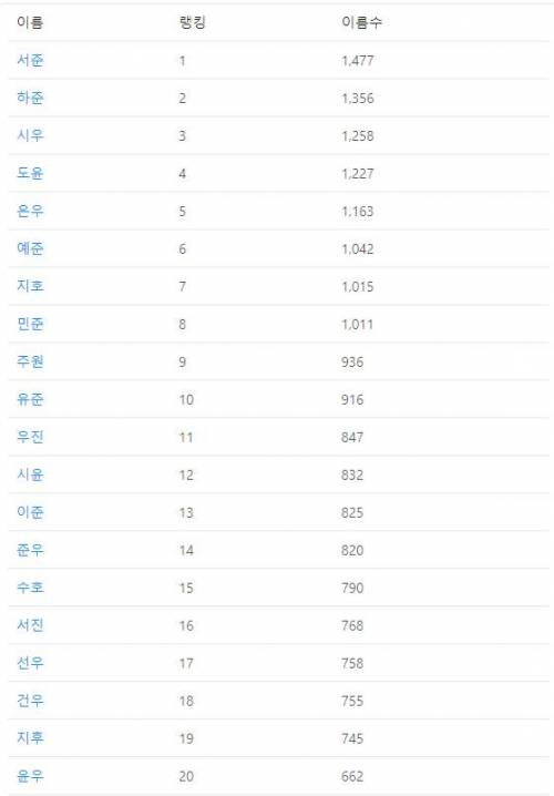 2019년 남아, 여아 선호하는 이름 순위.jpg
