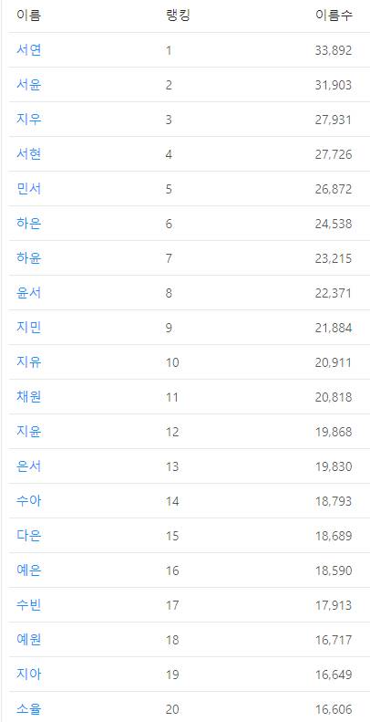2019년 남아, 여아 선호하는 이름 순위.jpg