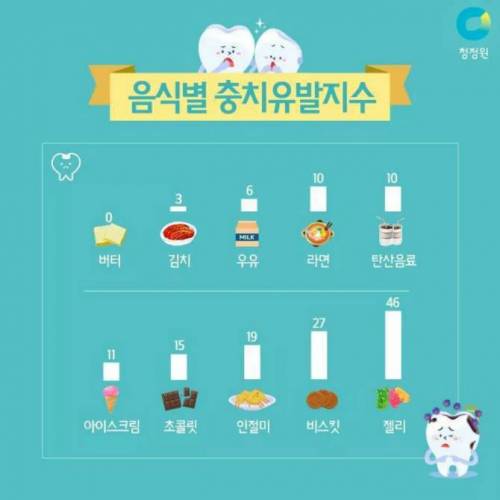 충치를 유발하는 식품.jpg