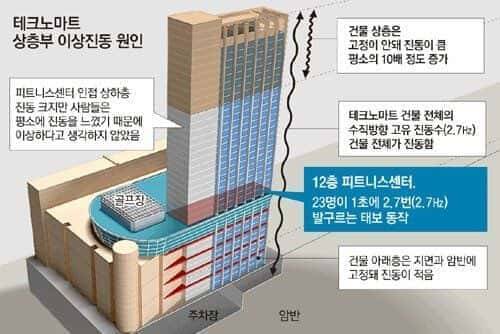 건물 진동 레전드