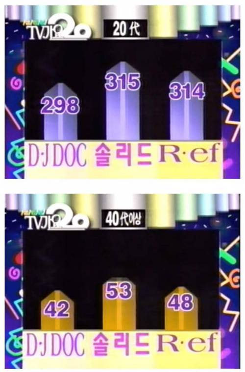 [스압] 혼란 그 자체인 90년대 음악방송 1위 발표