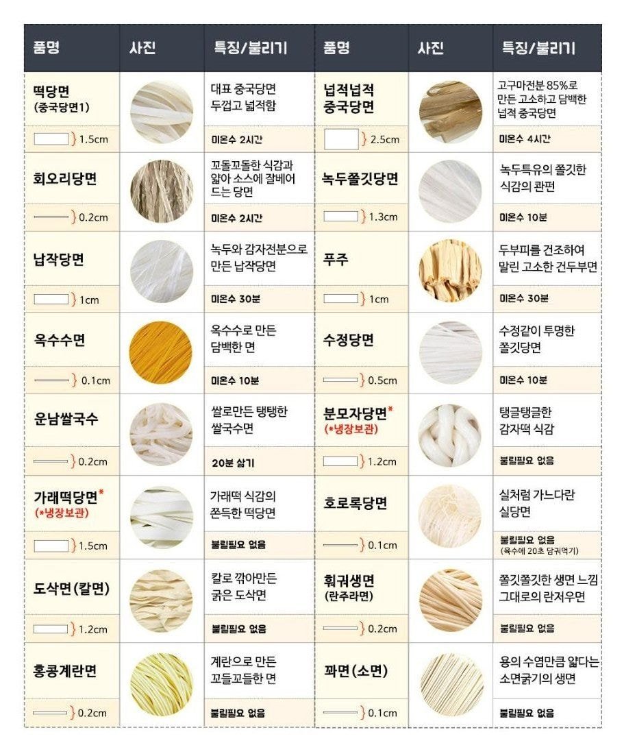 면 종류와 특징.jpg