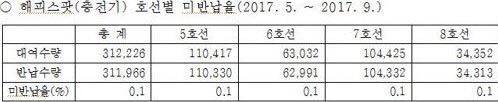 지하철 보조배터리 대여1년만에 중단한 이유