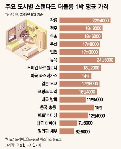 주요 도시별 스탠다드 더블룸 1박 평균가격.jpg